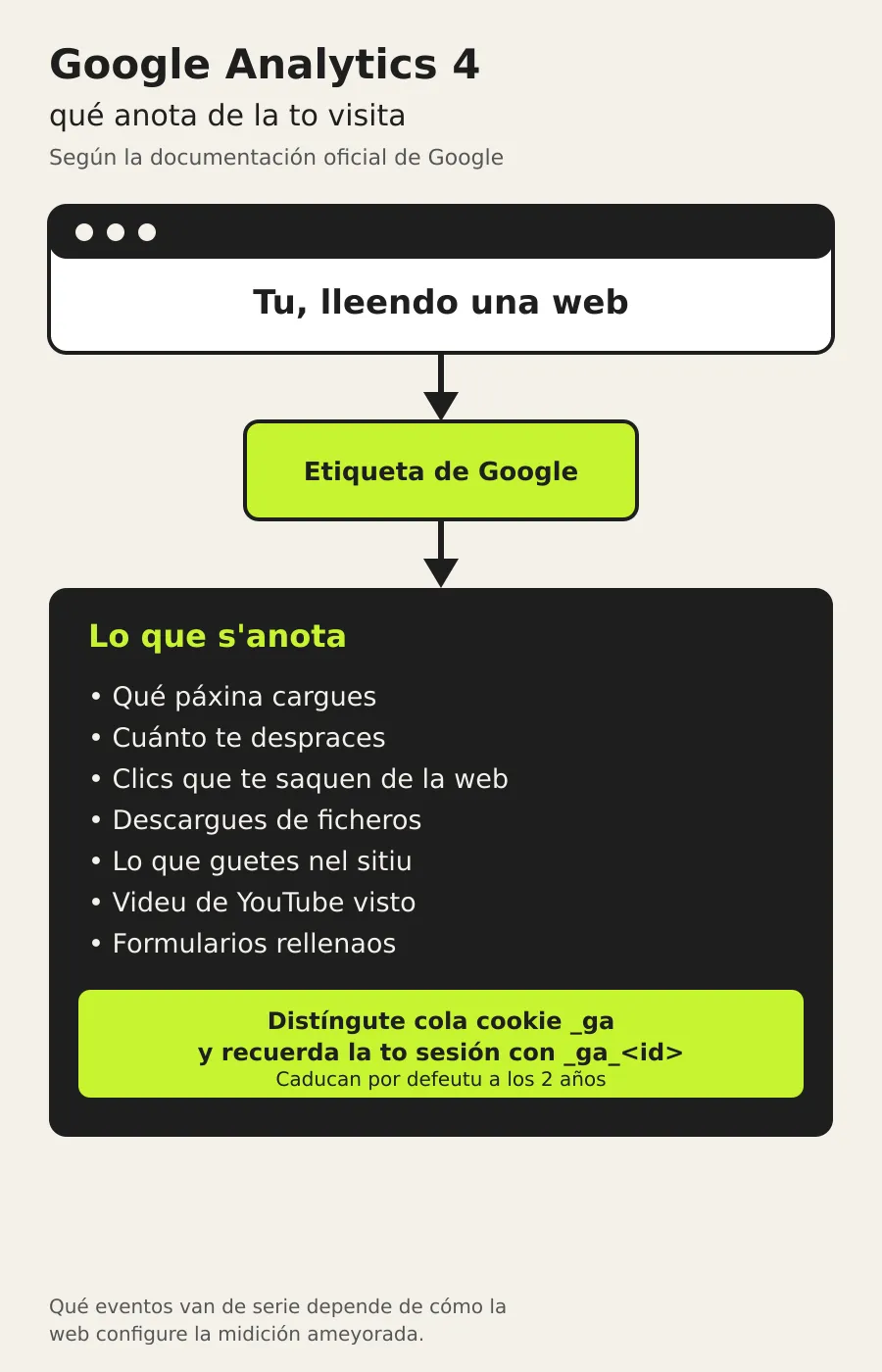 Esquema: una persona lleye una web, la etiqueta de Google anota la páxina, el desplazamientu, los clics de salida, les descargues, les guetes, el videu y los formularios, y la distingue con una cookie (_ga) y recuerda la so sesión con otra (_ga_<id>); dambes caduquen por defeutu a los 2 años.