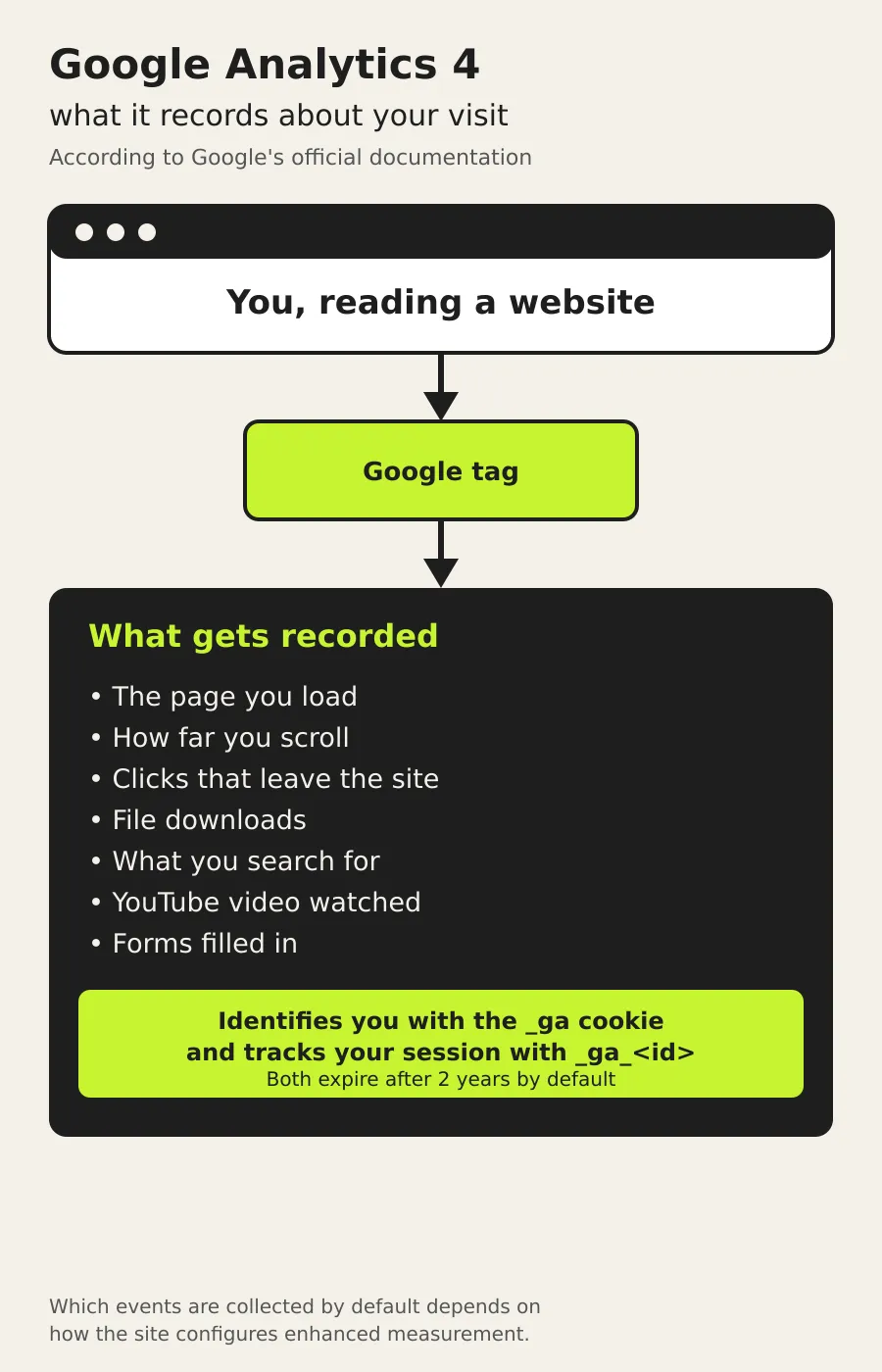 Diagram: a person reads a website, Google's tag logs the page, scrolling, outbound clicks, downloads, searches, video viewing, and form fills, and identifies them with one cookie (_ga) while remembering their session with another (_ga_<id>); both expire by default after 2 years.