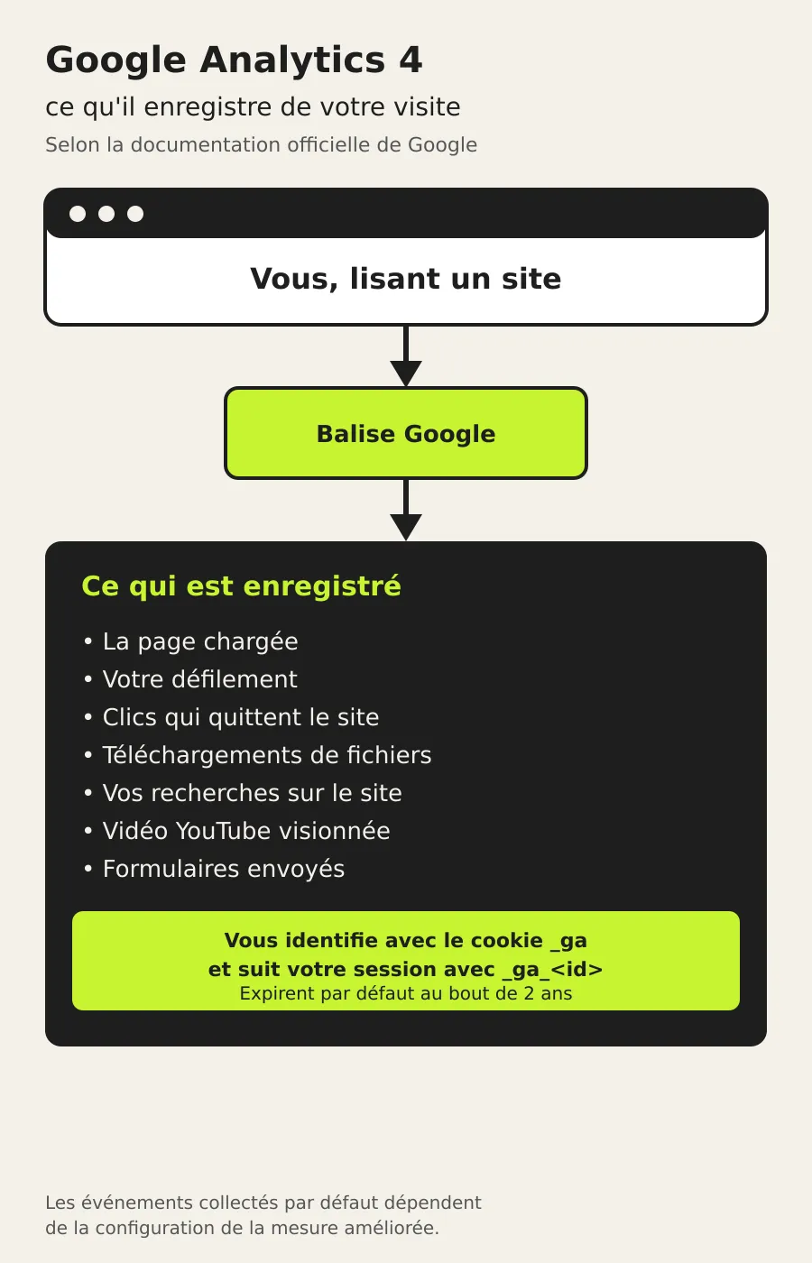 Schéma : une personne lit un site web, la balise de Google note la page, le défilement, les clics sortants, les téléchargements, les recherches, la vidéo et les formulaires, et l'identifie avec un cookie (_ga) tout en mémorisant sa session avec un autre (_ga_<id>) ; les deux expirent par défaut au bout de 2 ans.