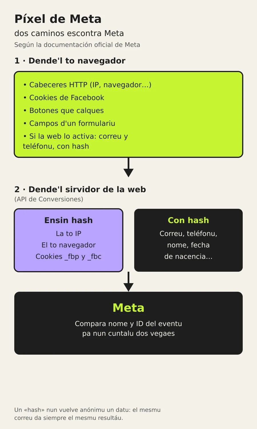 Esquema: dos caminos escontra Meta. Dende'l navegador, el Píxel unvía cabeceres, cookies, botones y nomes de campos y, si la web lo activa, corréu y teléfonu con hash. Dende'l servidor, la API de Conversiones unvía IP, navegador y cookies ensin hash y corréu, teléfonu y otros datos con hash.