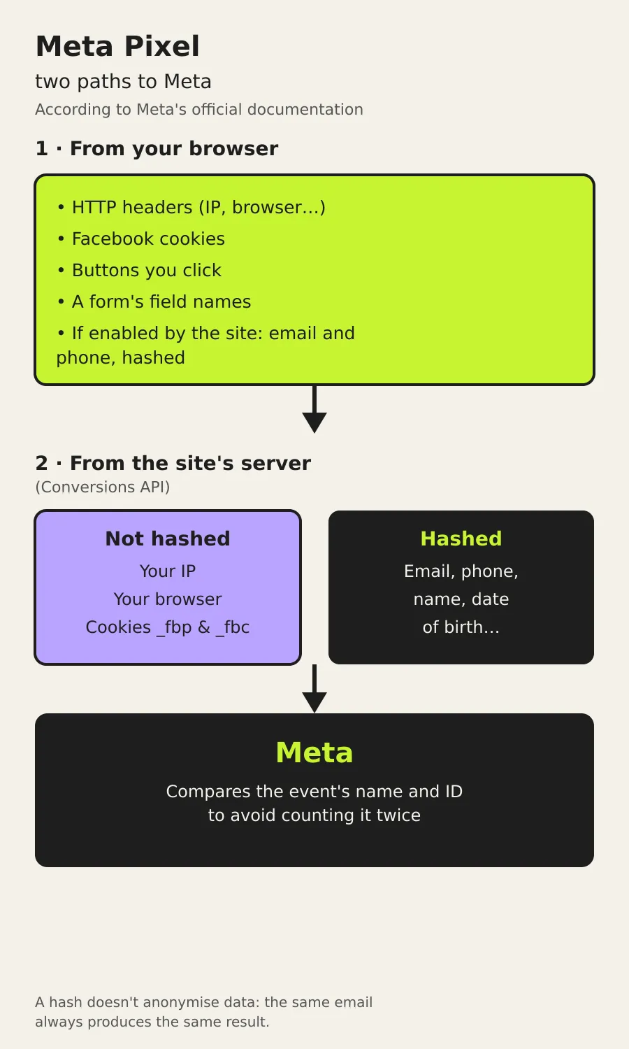 Diagram: two paths to Meta. From the browser, the Pixel sends headers, cookies, button clicks, and field names and, if the website enables it, hashed email and phone number. From the server, the Conversions API sends unhashed IP address and browser data plus hashed email, phone, and other data.