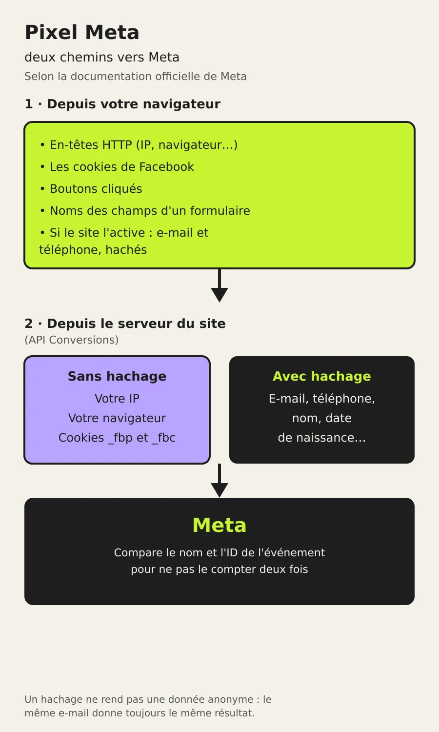 Schéma : deux chemins vers Meta. Depuis le navigateur, le Pixel envoie en-têtes, cookies, clics sur des boutons et noms de champs et, si le site l'active, e-mail et téléphone hachés. Depuis le serveur, l'API Conversions envoie IP, navigateur et cookies non hachés ainsi qu'e-mail, téléphone et autres données hachées.