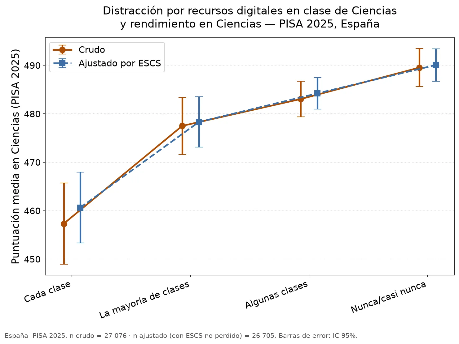 Line chart: distraction from digital resources in Science class and performance in Science — PISA 2025, Spain. Average score by frequency of perceived distraction, from 'every class' to 'never or almost never,' with raw data and data adjusted for socioeconomic-cultural level, and 95% confidence intervals. Estimated averages follow a monotonic pattern across all segments.