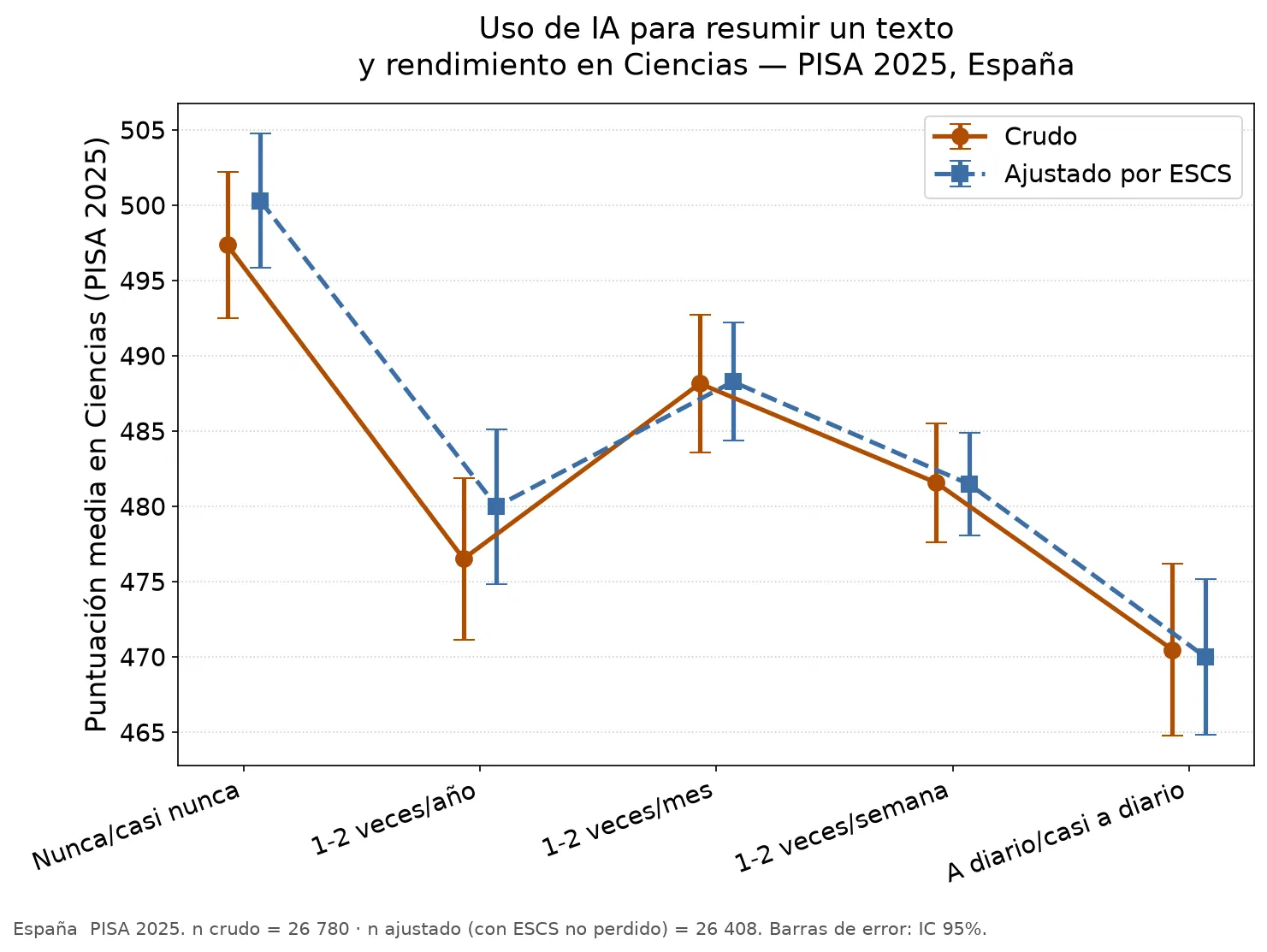 Line chart: AI use for summarising a text and performance in Science — PISA 2025, Spain. Average score by frequency of chatbot use, from 'never or almost never' to 'daily or almost daily,' with raw data and data adjusted for socioeconomic-cultural level. The shape is not a straight line: it drops from the maximum at 'never,' falls sharply at very occasional use (1-2 times/year), rebounds at monthly use (1-2 times/month), drops again at weekly use, and reaches its minimum at daily use.